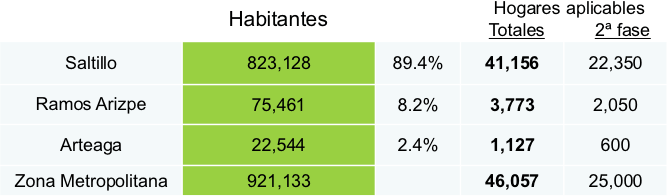 Población de la Zona Metropolitana de Saltillo Fundación Iniciativa