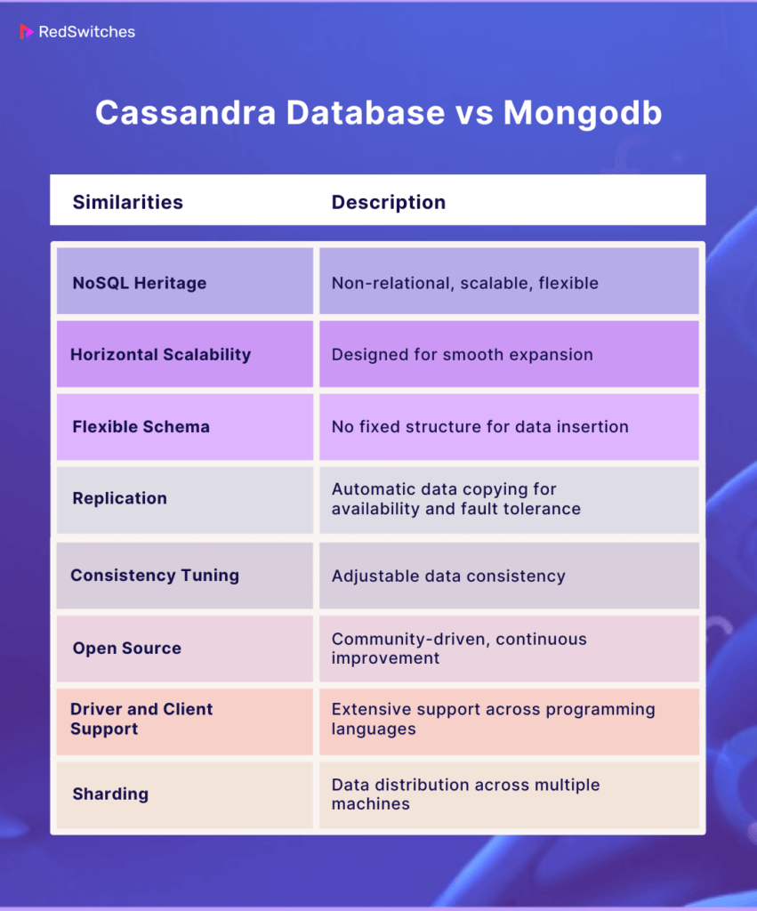 Cassandra Vs MongoDB The Best NoSQL Database For 2024