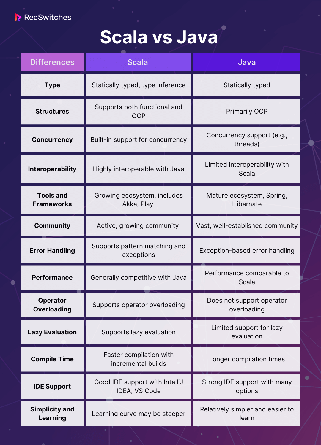 Scala Vs Java: An Analysis Of 13 Key Differences