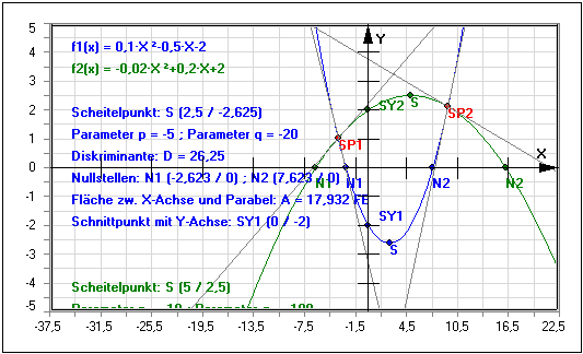 Quadratische Funktionen Quadratische Gleichungen lösen Rechner