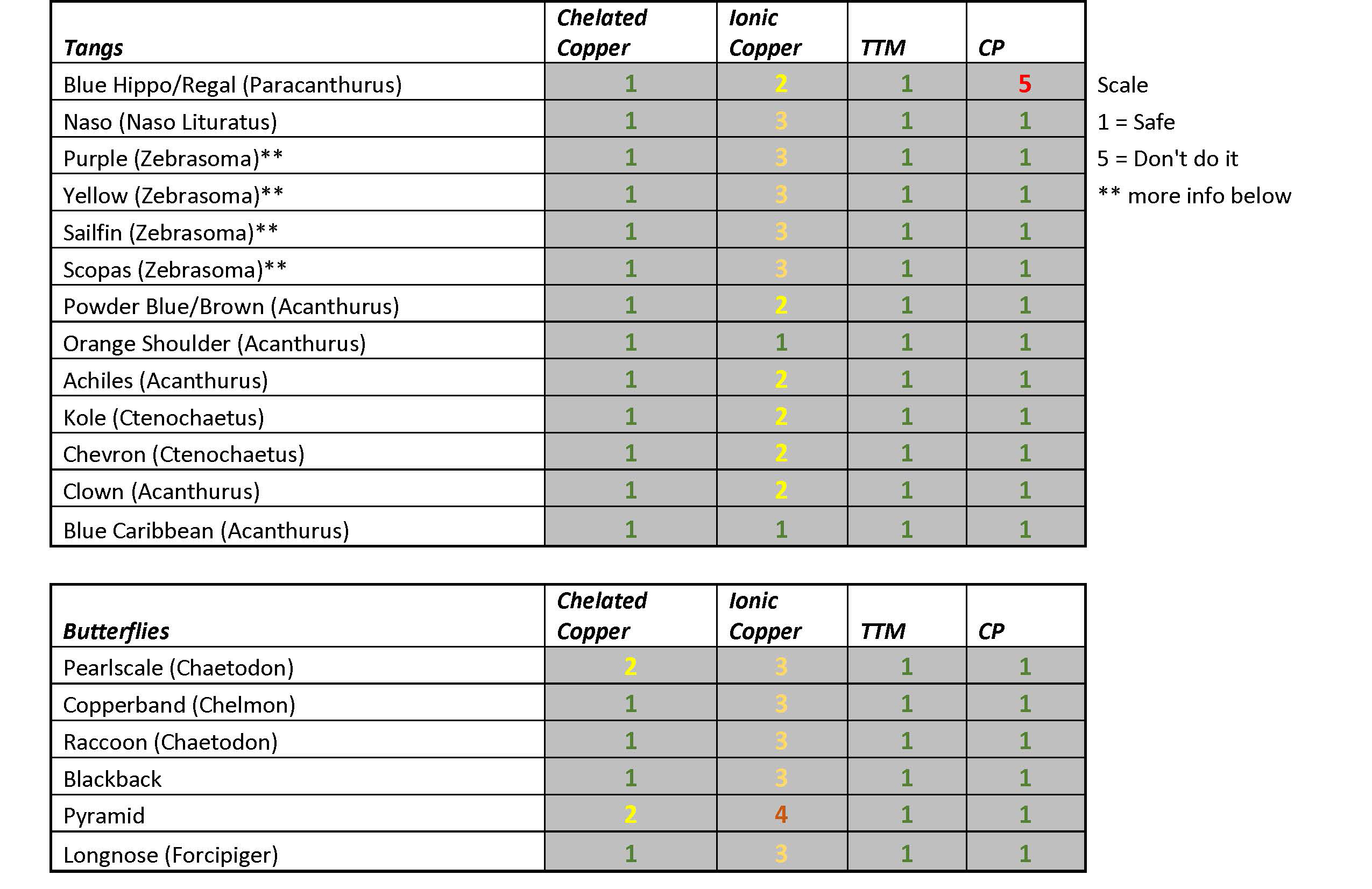 Fish and Treatment Guidelines (with chart) REEF2REEF Saltwater and