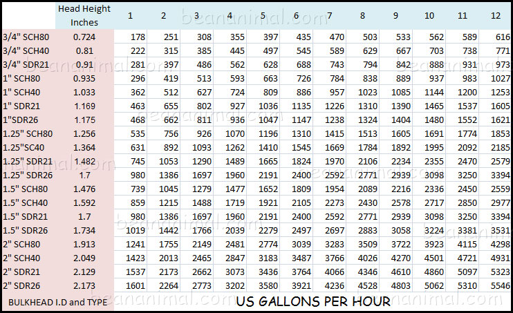 Drainage pipe size calculator excel