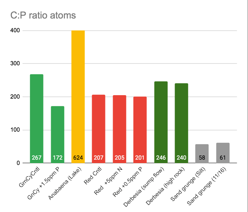 Redfield ratio as it pertains to the reef or your reef is stupid and
