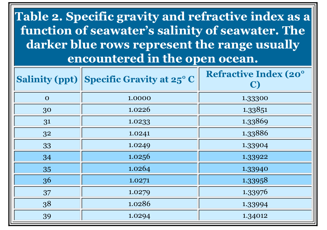 Specific gravity too low for sps REEF2REEF Saltwater and Reef