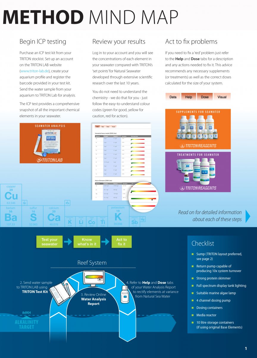 Guide to the Triton Method REEF2REEF Saltwater and Reef Aquarium Forum