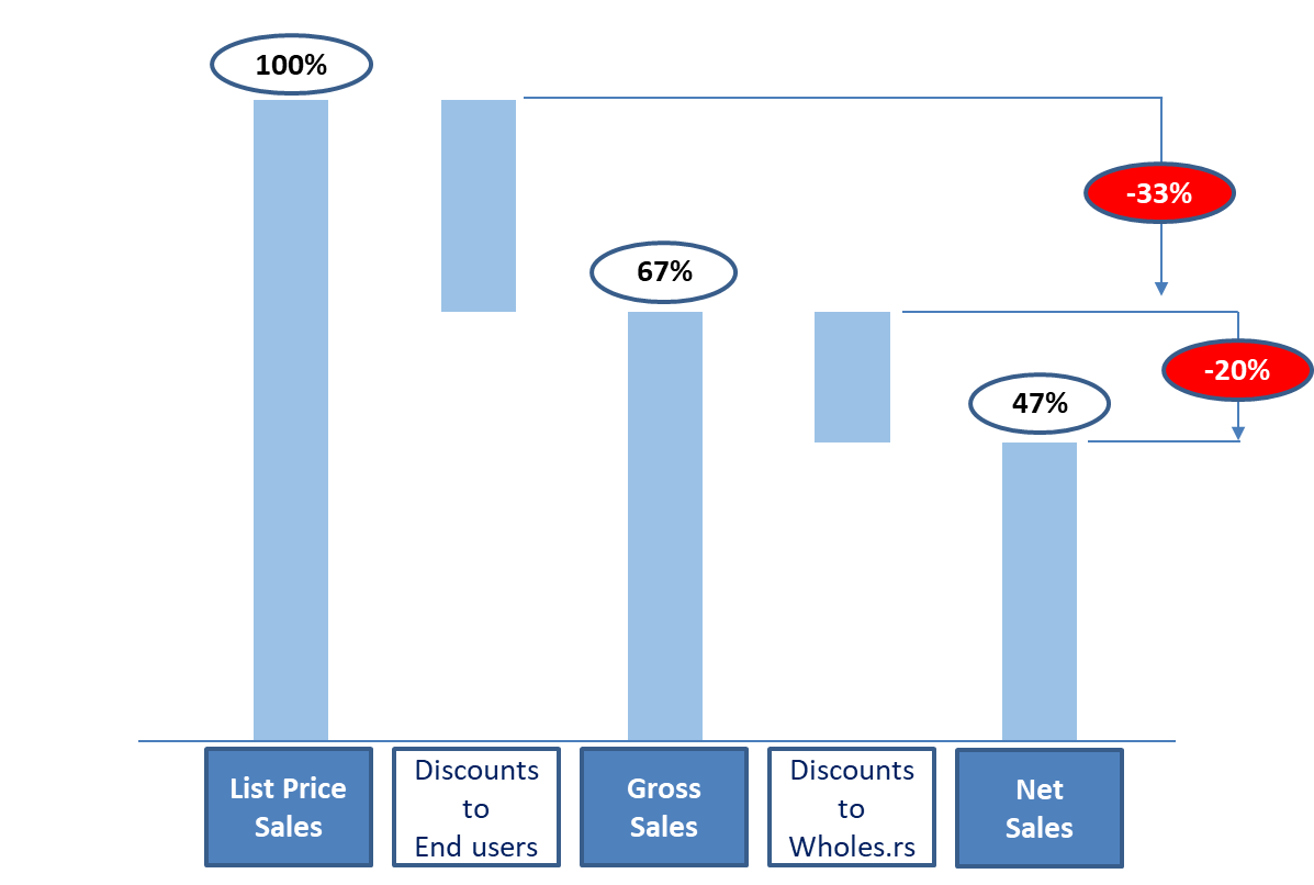 Pricing managing one of the most powerful levers in business Reelev & C.