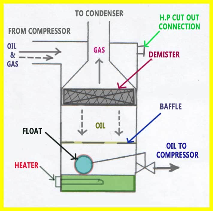 15 Major Components and Controls of Refrigeration System Refcon hvac