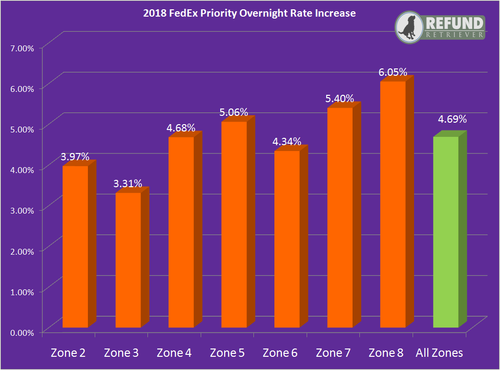 FedEx RATE
