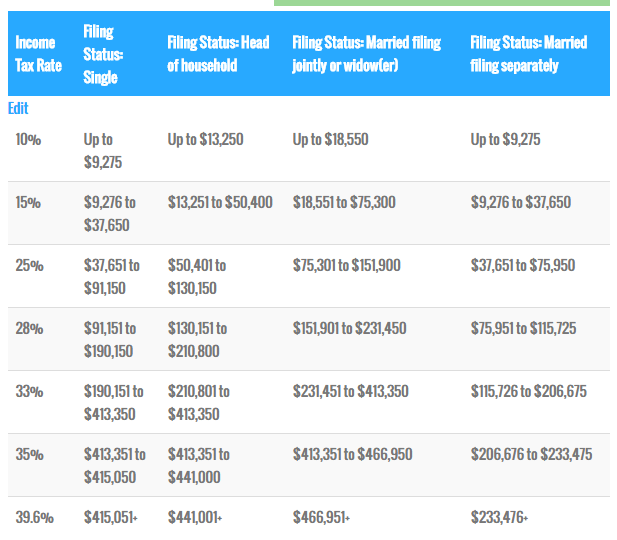 Tax Rates Over Time Chart