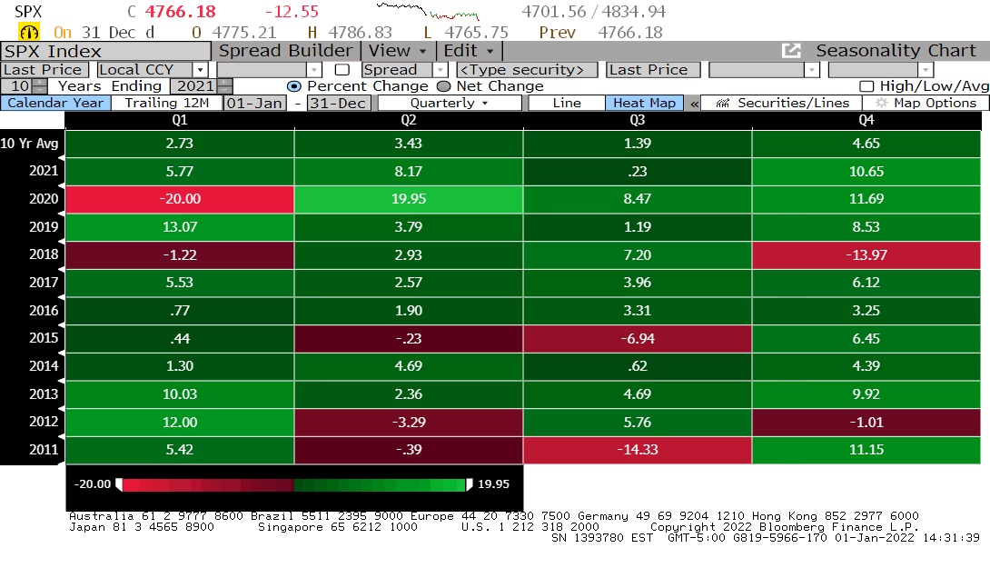 Fourth Quarter, 2021 Investment Review Regency Wealth Management