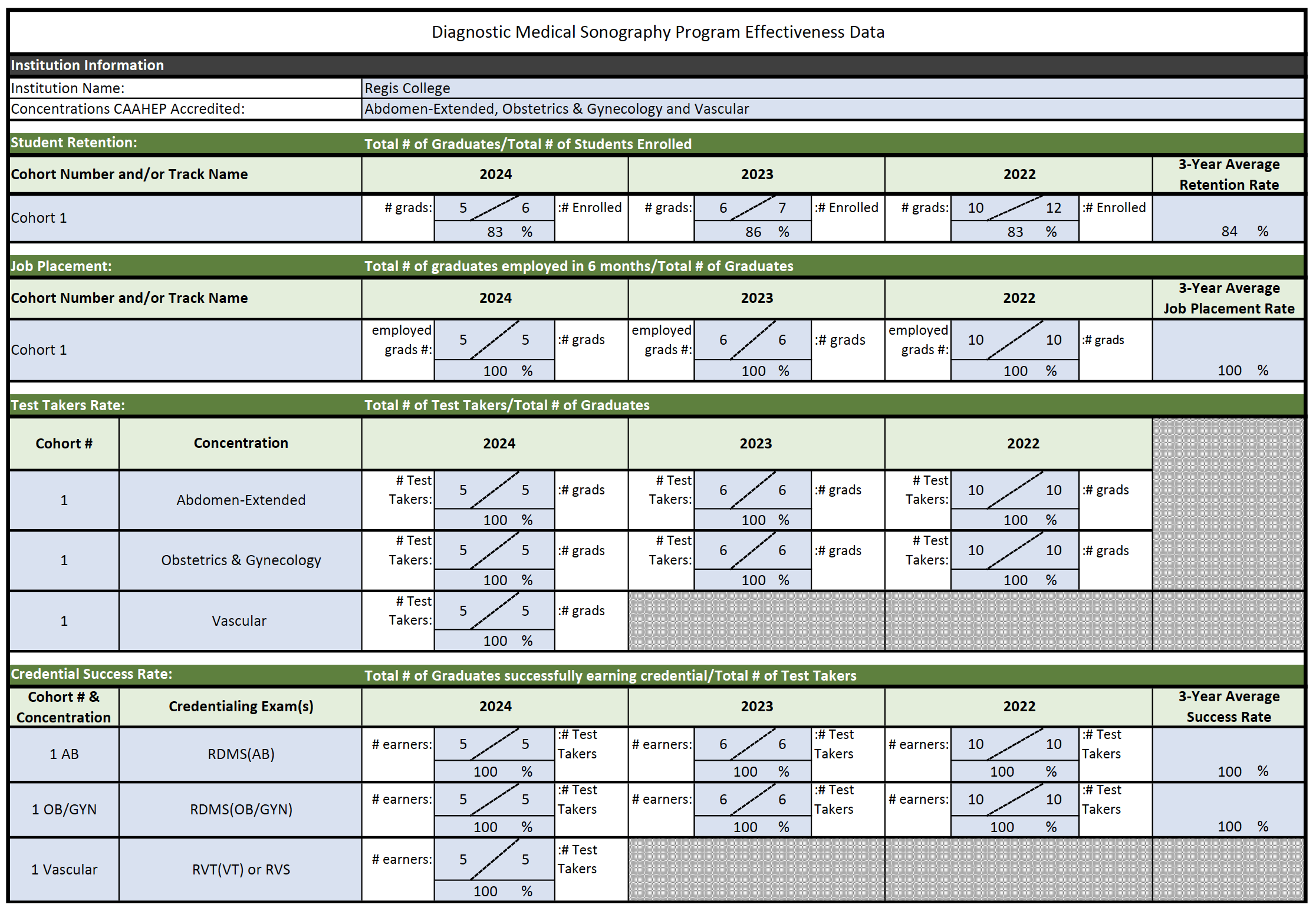 Program Effectiveness Data and Accreditation Regis College