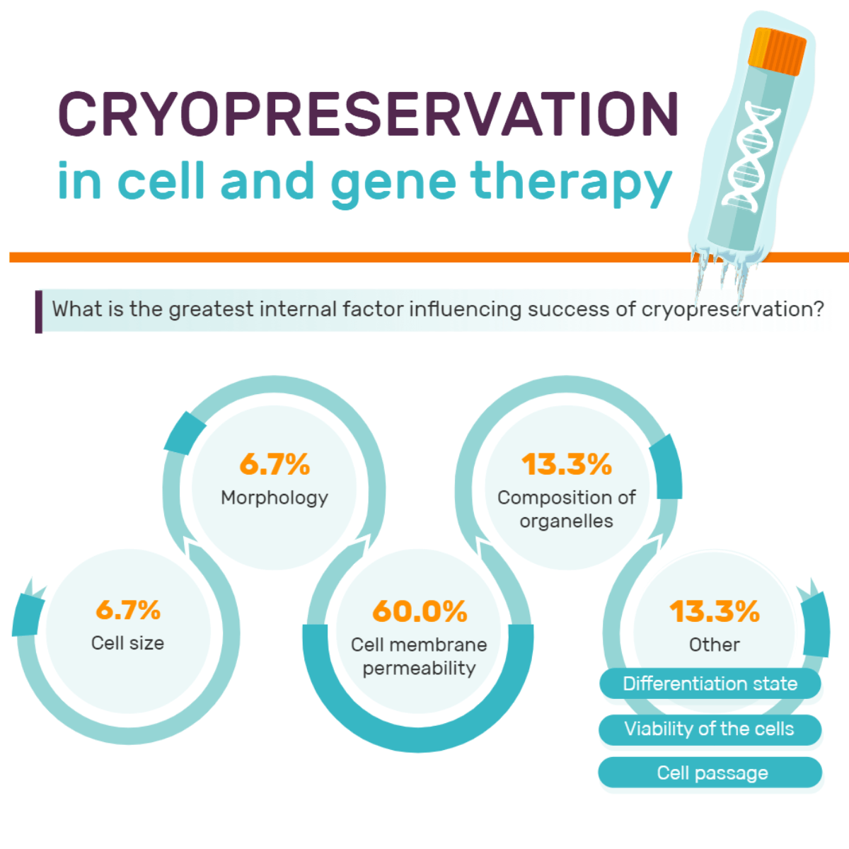 Cryopreservation in cell and gene therapy