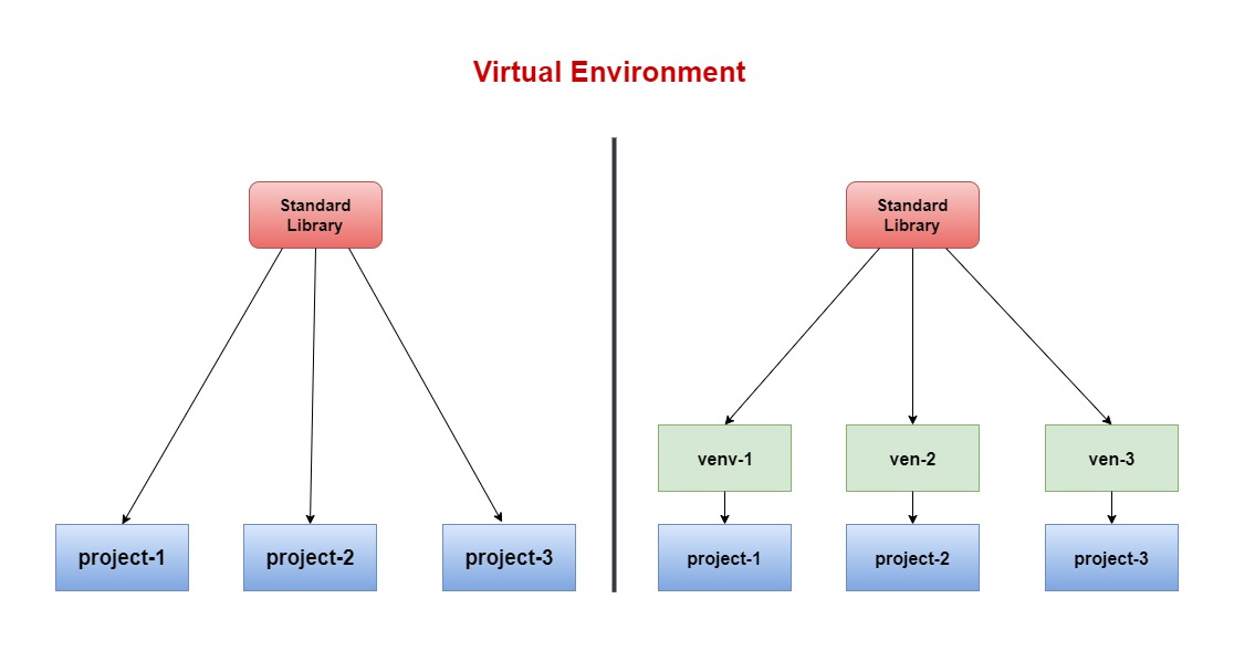What is virtual environment and how is it useful to us