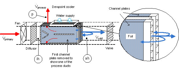 REHVA Journal 04/2016 “Inert” evaporative cooling using a minimum of