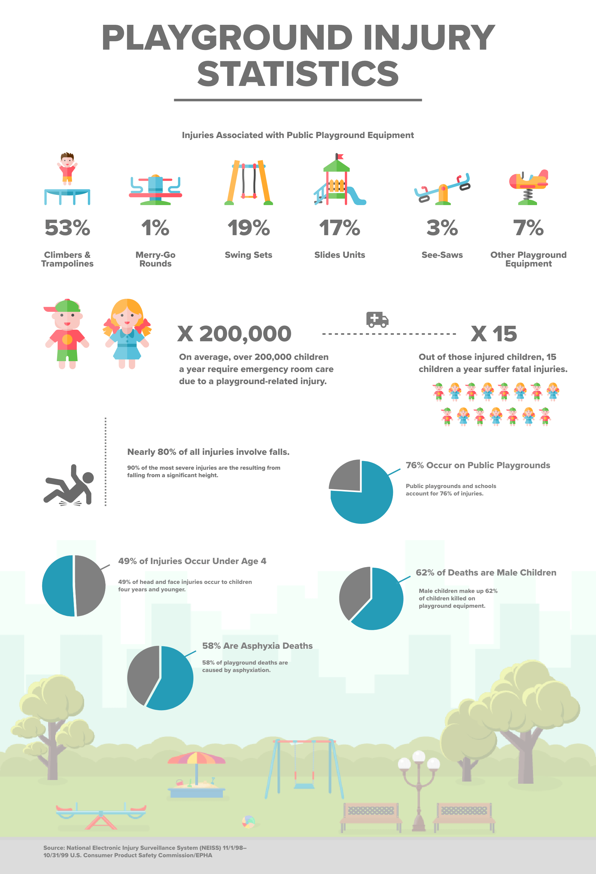 Playground Injury Statistics Most Dangerous Equipment