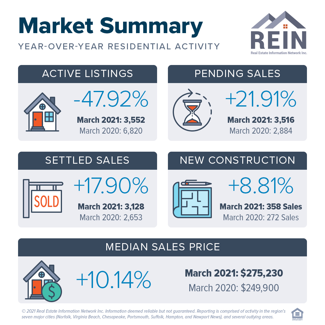 Pending Home Sales Still on the Rise REIN MLS