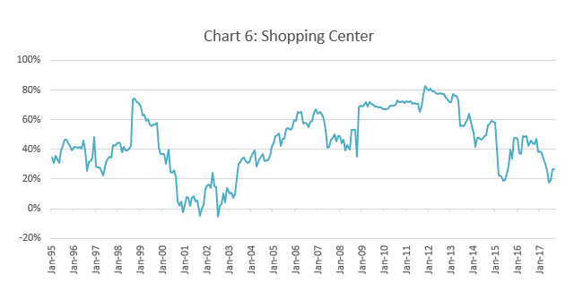 REITStock Correlations by Property Type A Sharp Decline Nareit