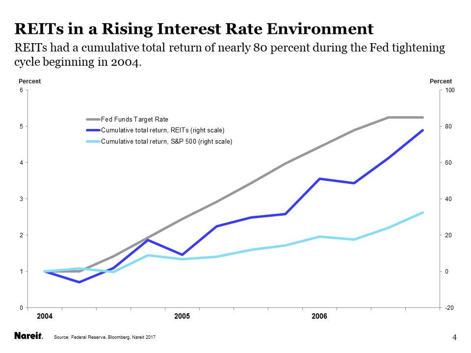 REITs and Interest Rates Real Estate Investing Nareit
