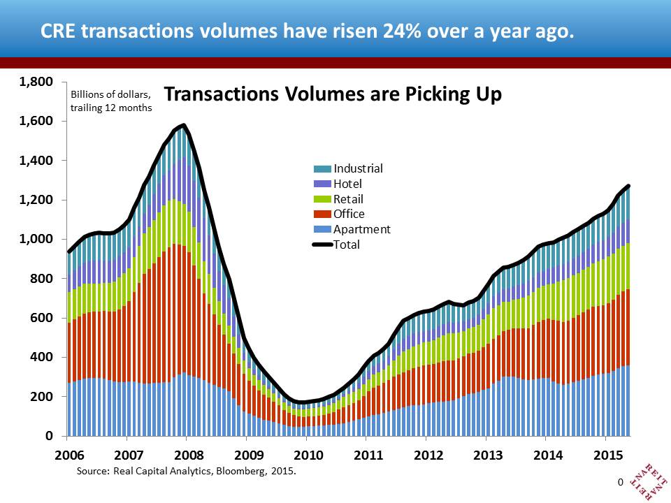 Commercial Real Estate Midyear Update Nareit