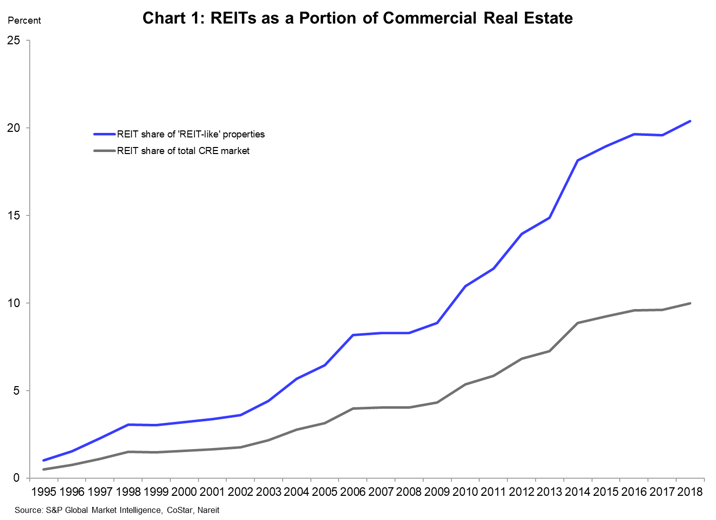 Total Size of U.S. Commercial Real Estate Estimated Between 14 and 17