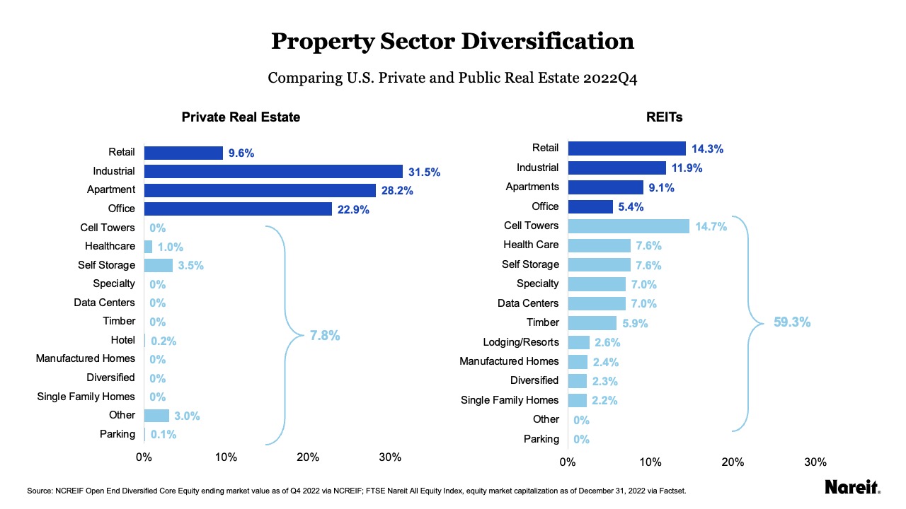 REITs Offer Diversification and Timeliness Nareit(04)