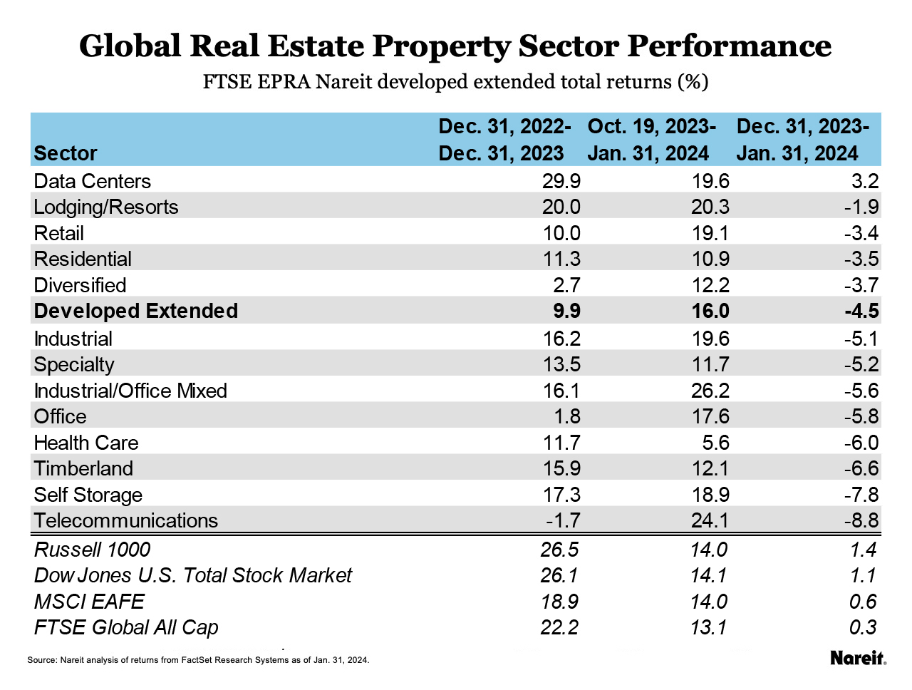 Global Real Estate Took a Breather in January Nareit