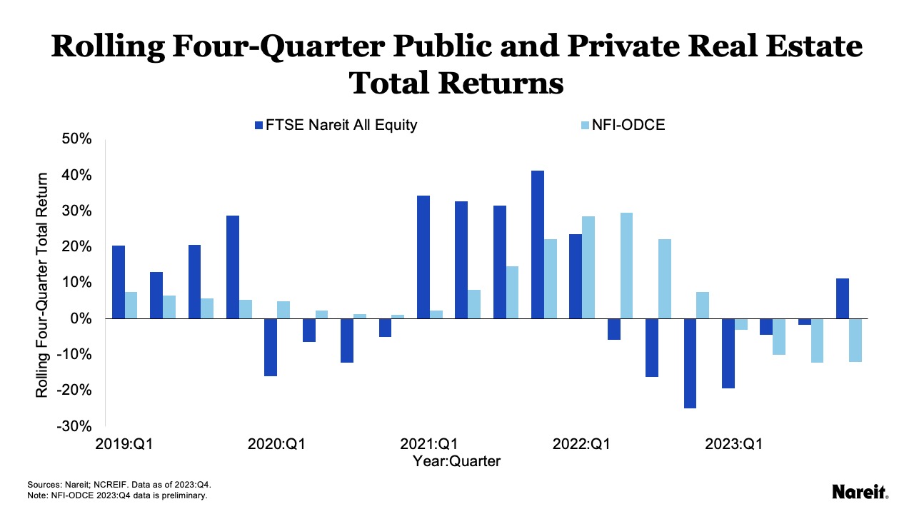 Mind the Gaps Valuation Convergence and REIT Outperformance Nareit