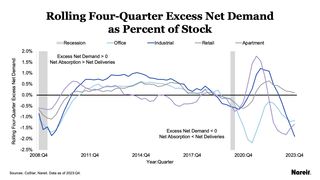 Under Pressure Strength of CRE Property Fundamentals Continue to Wane