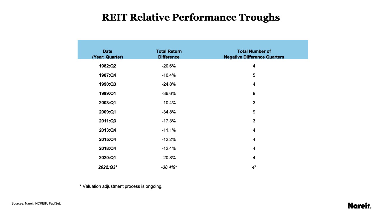 REIT Returns Tend to Rise, and Even Surge, After Real Estate Market