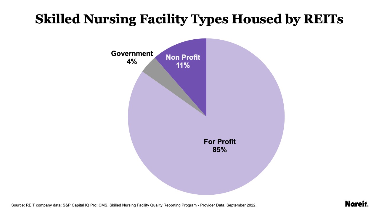 REIT Skilled Nursing Tenants Have High Quality Measure Ratings Nareit