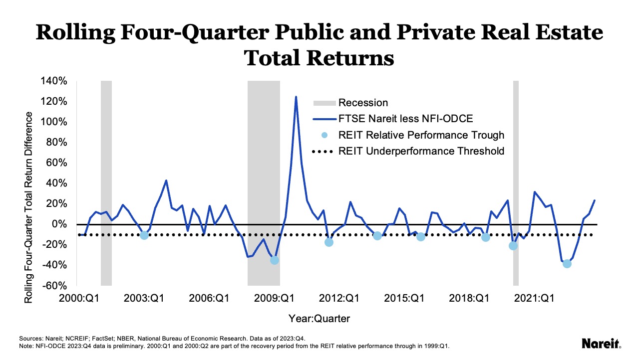 Mind the Gaps Valuation Convergence and REIT Outperformance Nareit
