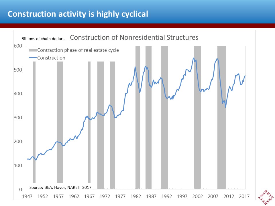 Real Estate Cycles History