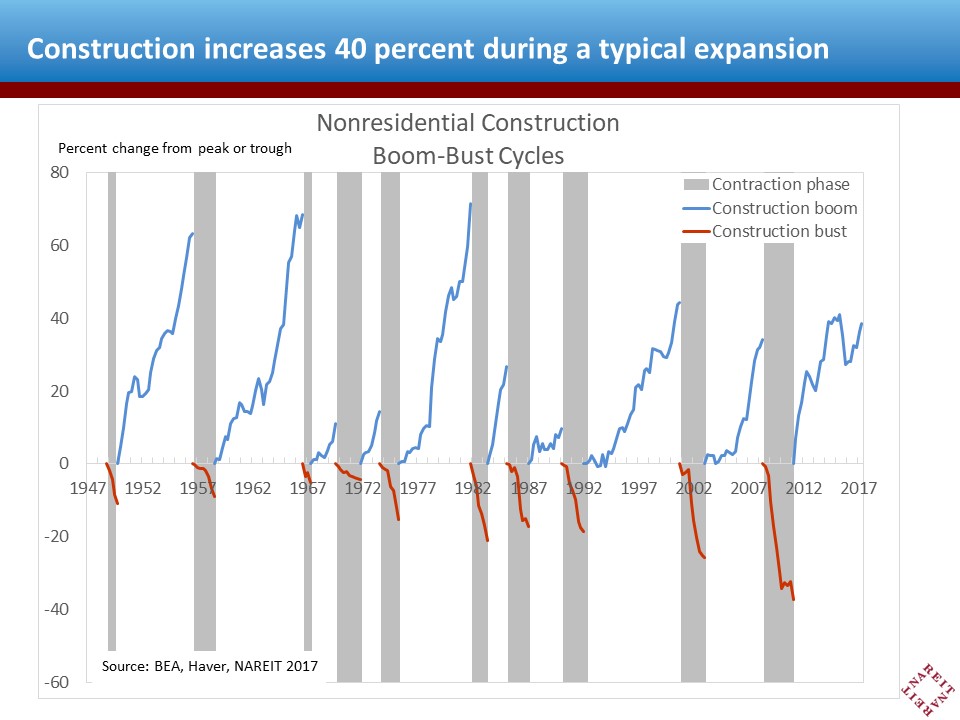 What Can Past Real Estate Construction Cycles Tell Us About the Outlook