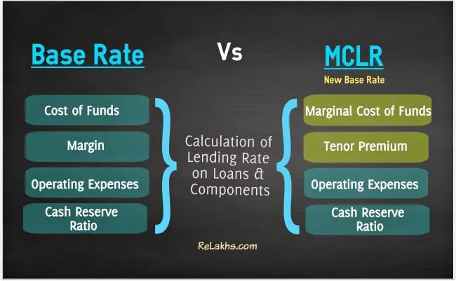 MCLR New Lending Rate on Bank Loans Details & Review