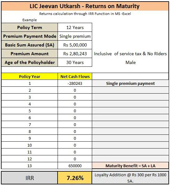 LIC JEEVAN UTKARSH Single Premium Plan Review &amp, Returns Cal