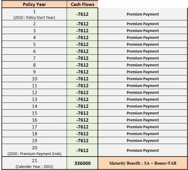Life Insurance Endowment Plan Return Calculation using MS