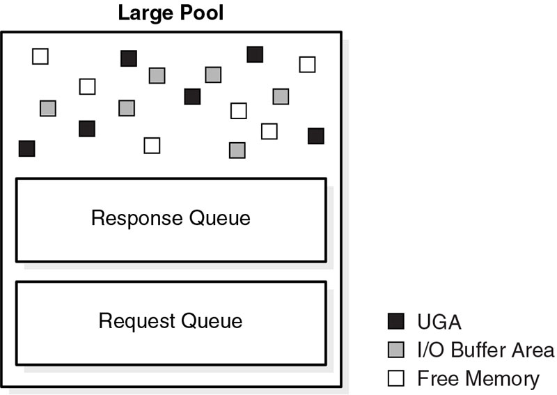 Oracle Large Pool(Identify Function)