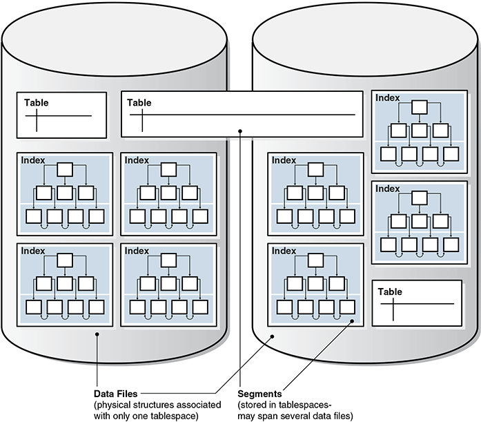 Oracle Storage Management Table Space (High Level Concepts)