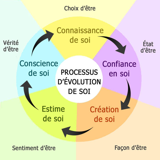 Comment retrouver l'estime de soi avec la création de soi