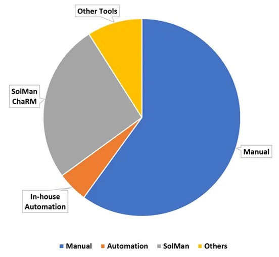 SAP DevOps The Cost of Managing a Change in SAP Landscape