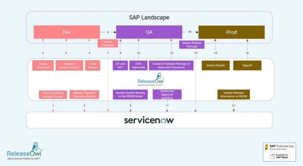 ServiceNow ITSM Integration ensures efficient governance for SAP Change