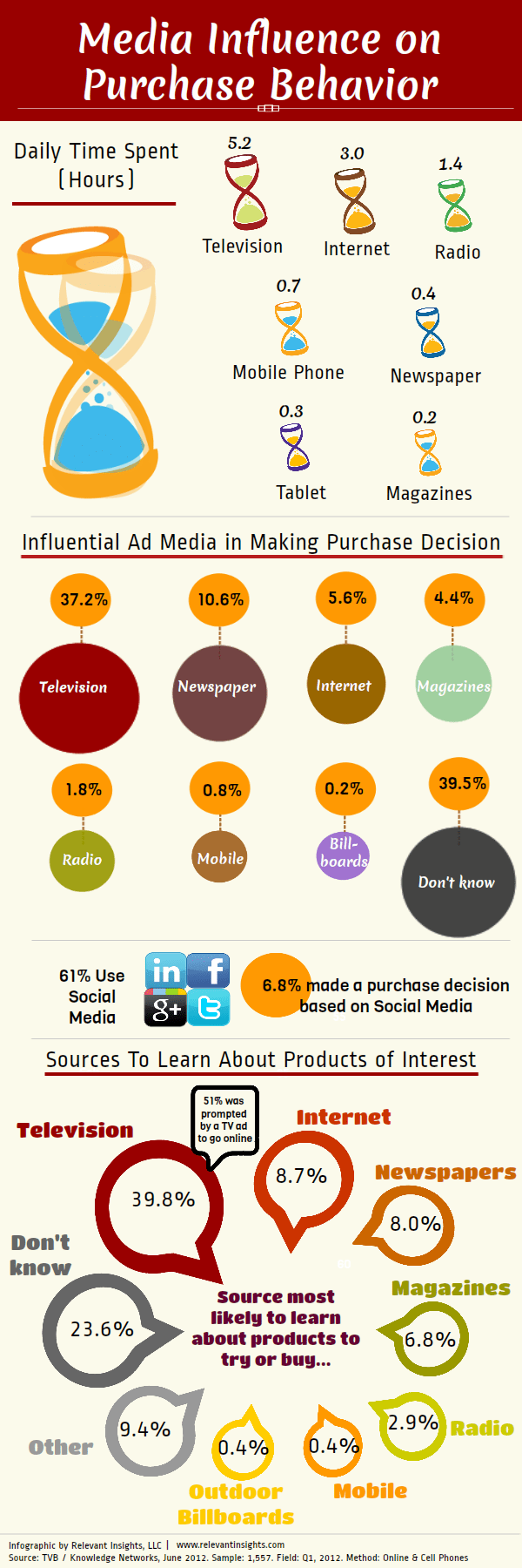 Media Influence On Purchase Behavior [Infographic] Relevant Insights