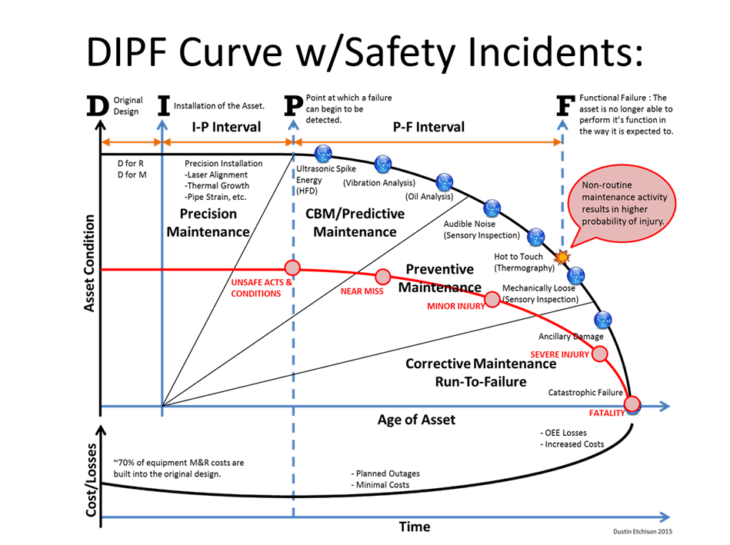 The Relationship of Equipment Reliability RELIABILITY CONNECT®