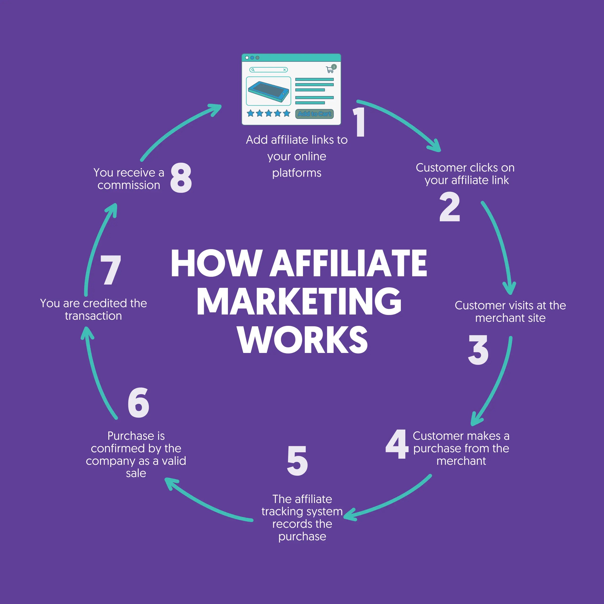 Affiliate Marketing Course