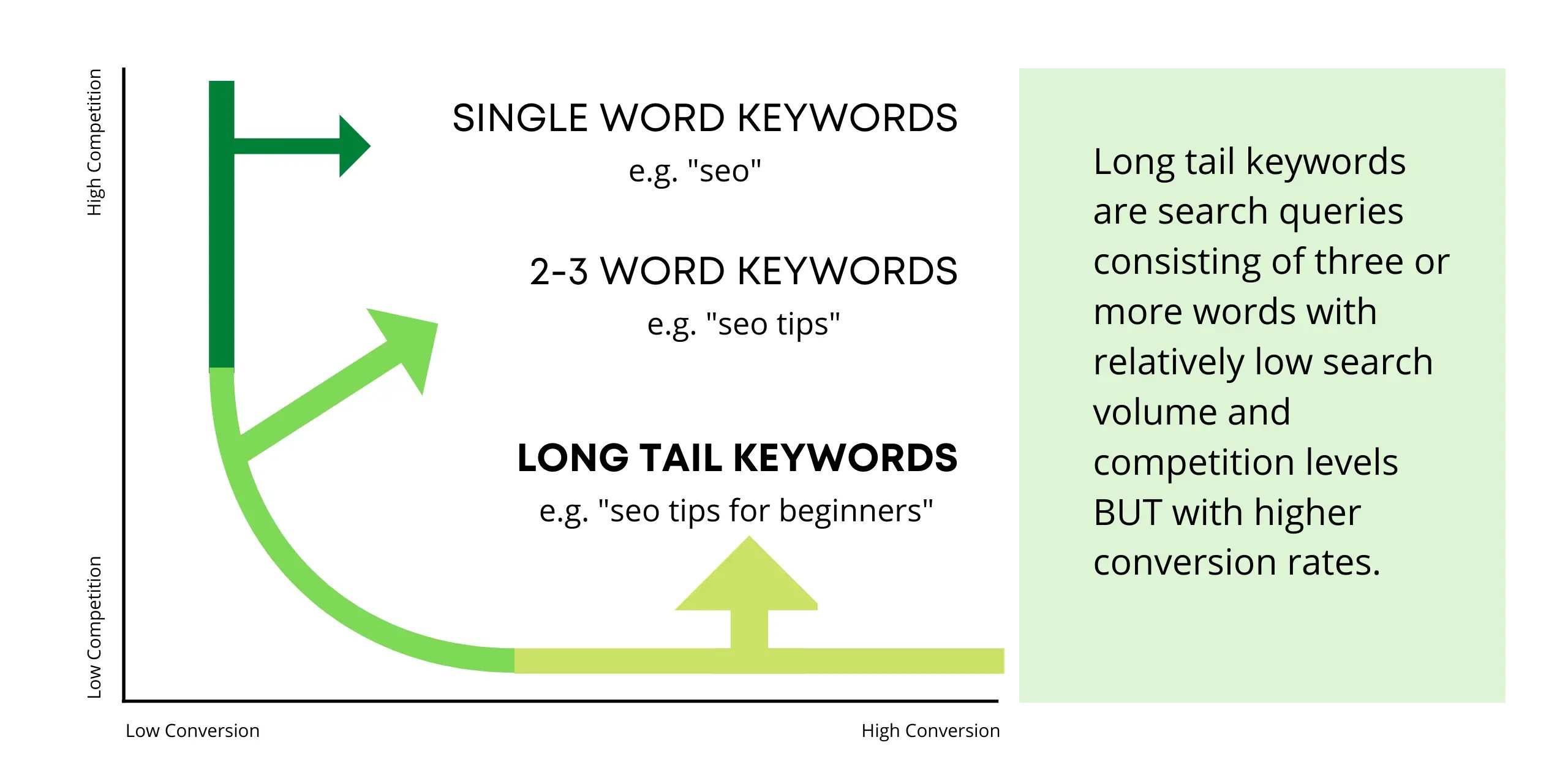 What are Long Tail Keywords? Guide with Examples)