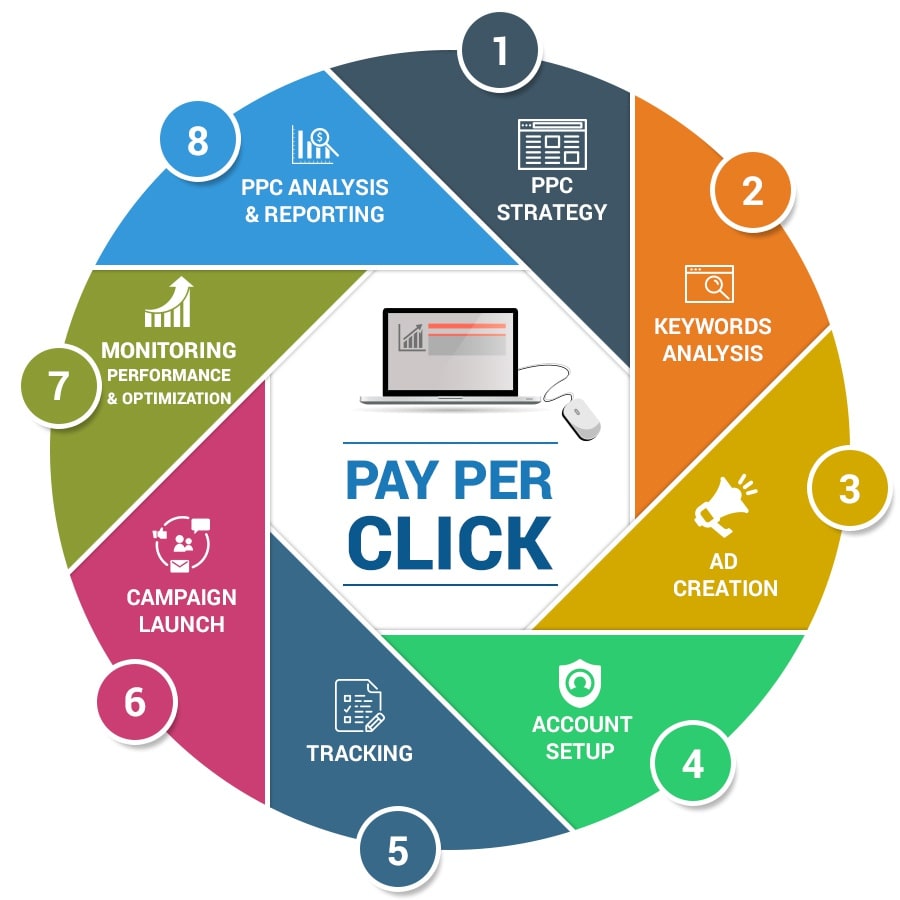 Payperclick (PPC) and its Benefits in London Fallen Scoop
