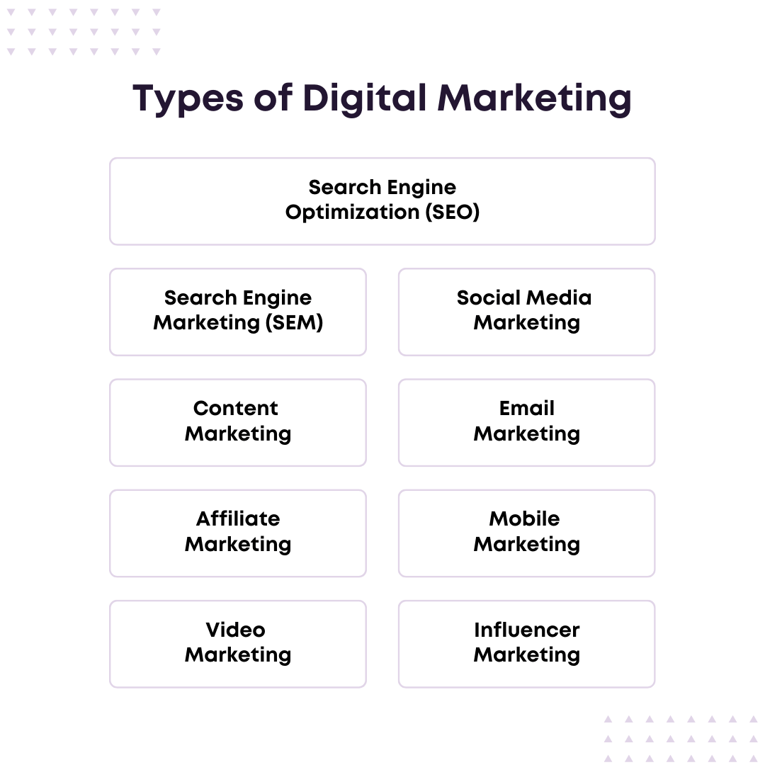 What Are The Different Types Of Digital Marketing?