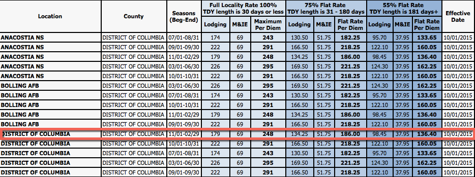 Making Money on LongTerm TDY with New Flat Rate Per Dium