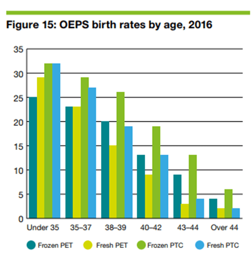 Complete guide to IVF Statistics Remembryo
