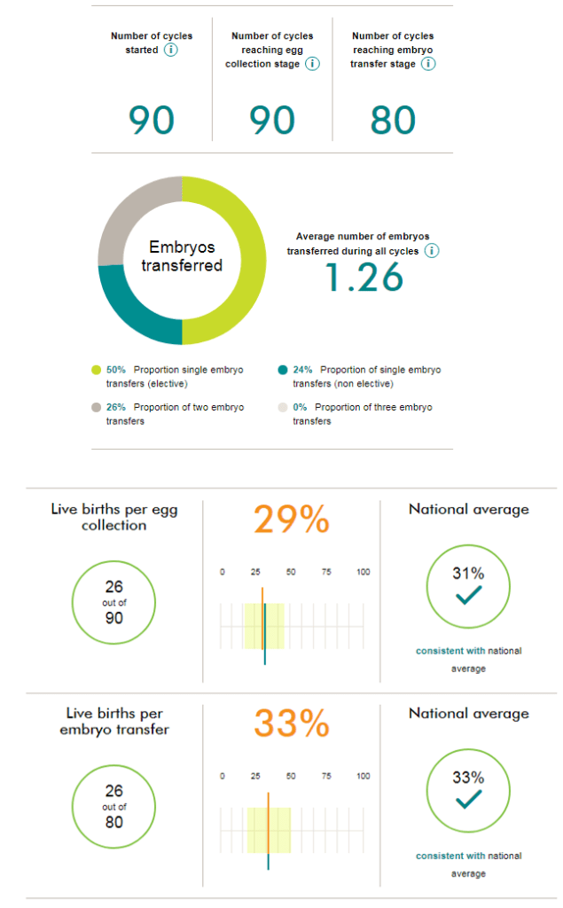 Complete guide to IVF Statistics Remembryo